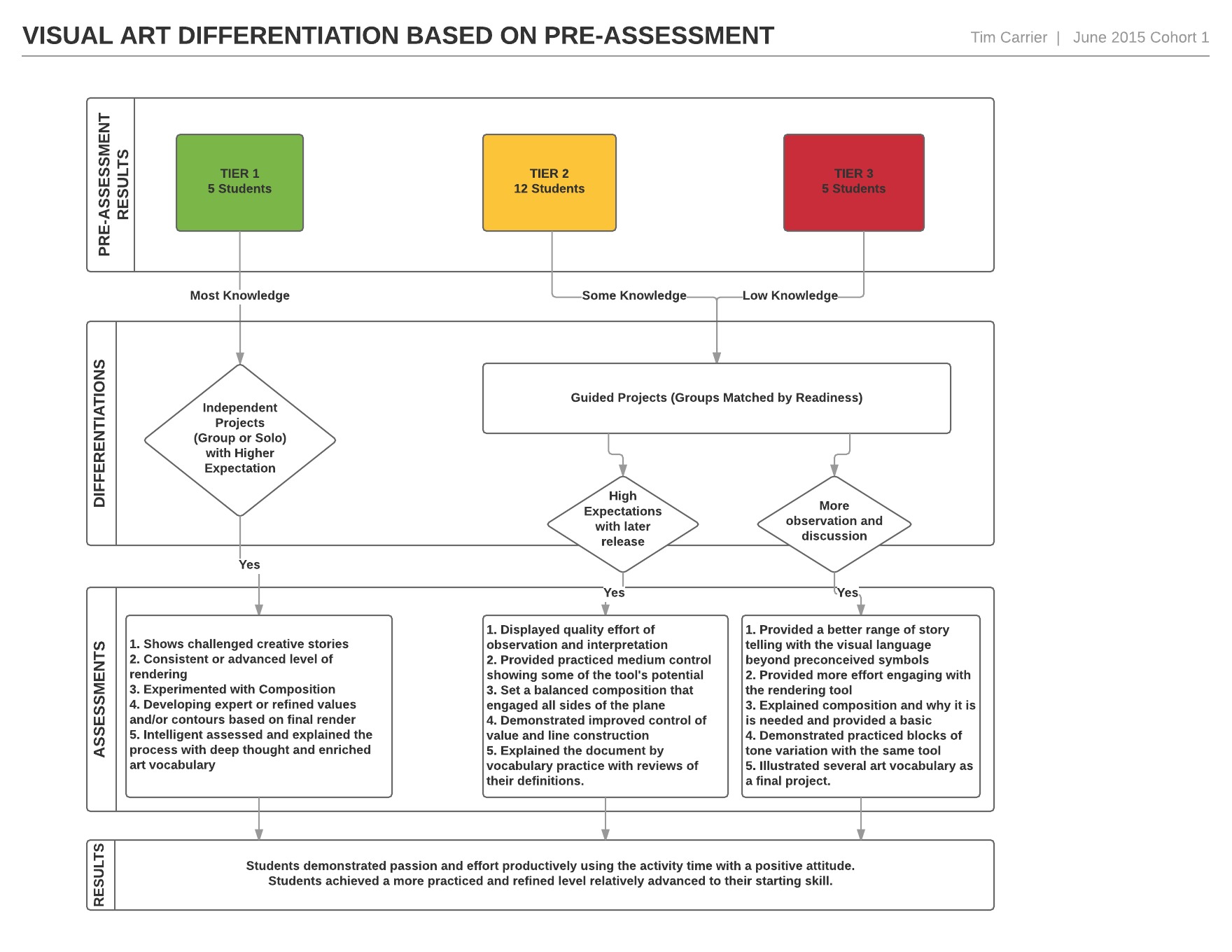 TimCarrier_ArtDifferentiation